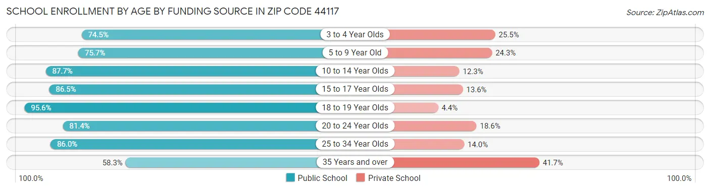 School Enrollment by Age by Funding Source in Zip Code 44117