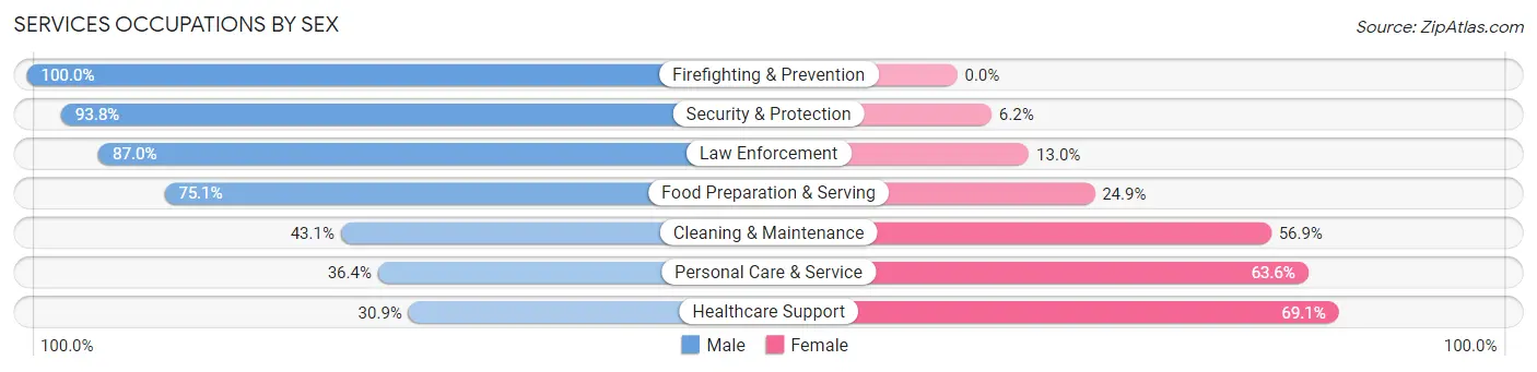 Services Occupations by Sex in Zip Code 44117
