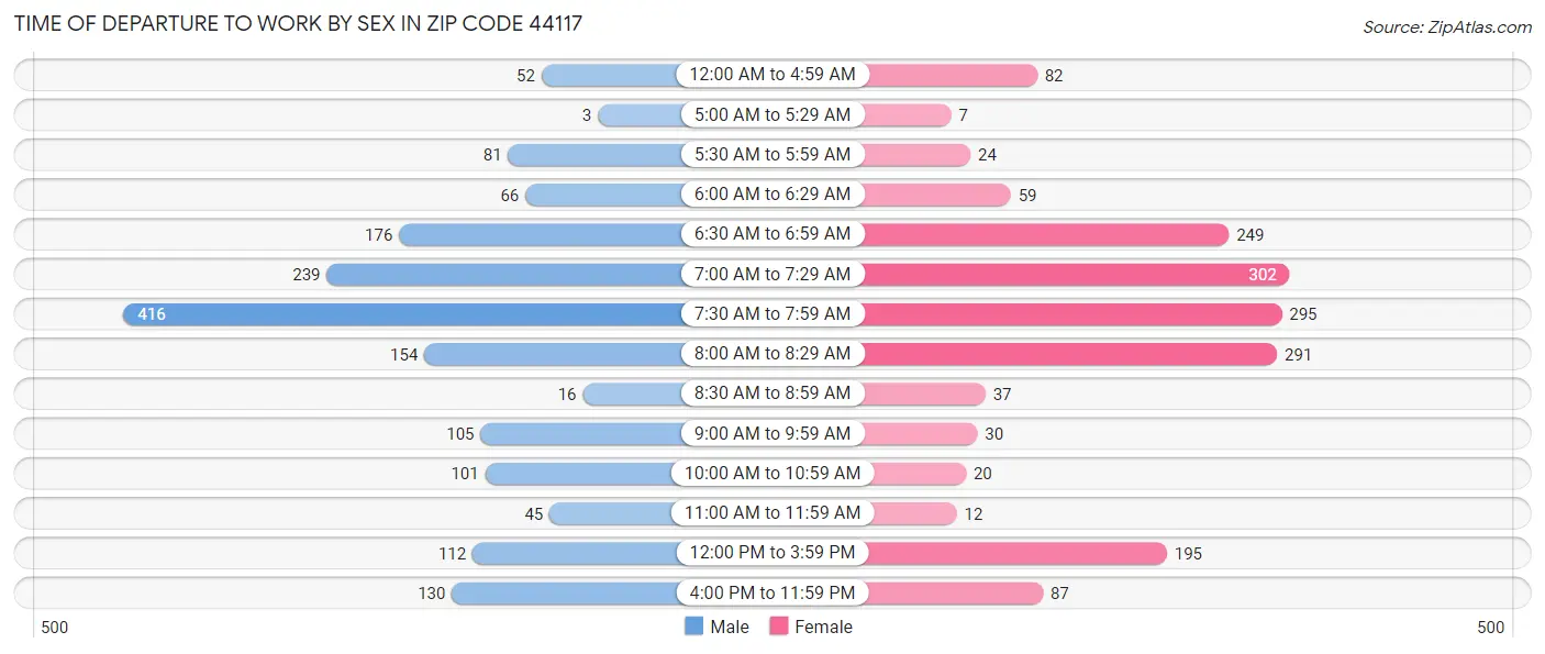 Time of Departure to Work by Sex in Zip Code 44117