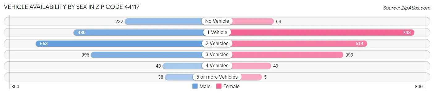 Vehicle Availability by Sex in Zip Code 44117