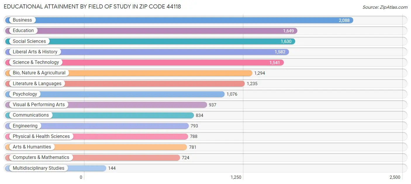 Educational Attainment by Field of Study in Zip Code 44118