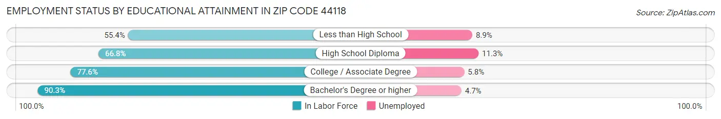 Employment Status by Educational Attainment in Zip Code 44118