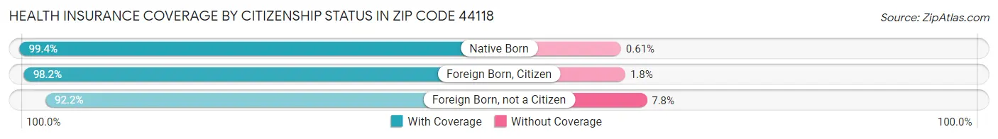 Health Insurance Coverage by Citizenship Status in Zip Code 44118
