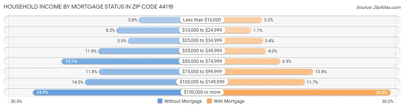 Household Income by Mortgage Status in Zip Code 44118