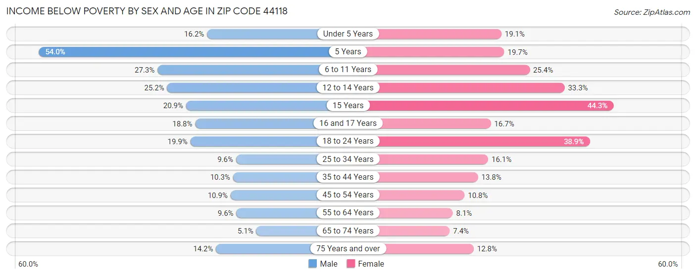 Income Below Poverty by Sex and Age in Zip Code 44118