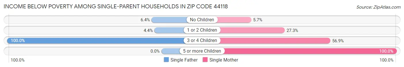 Income Below Poverty Among Single-Parent Households in Zip Code 44118