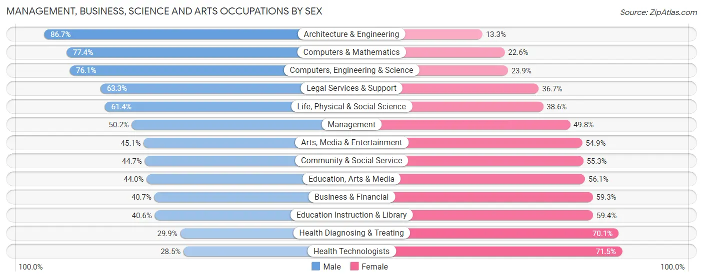 Management, Business, Science and Arts Occupations by Sex in Zip Code 44118