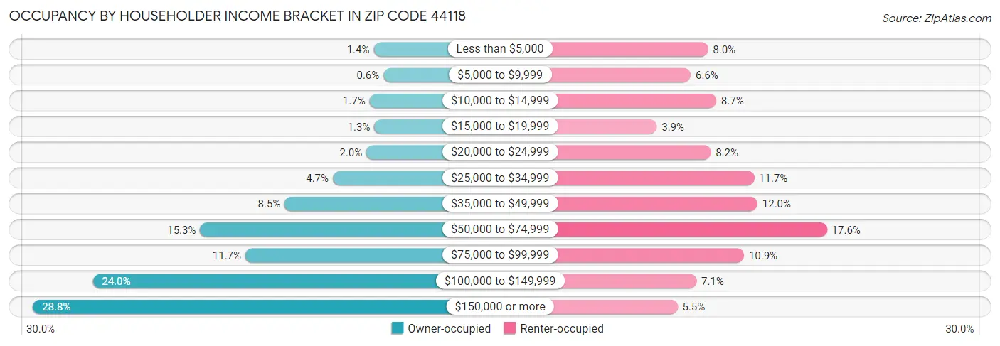 Occupancy by Householder Income Bracket in Zip Code 44118
