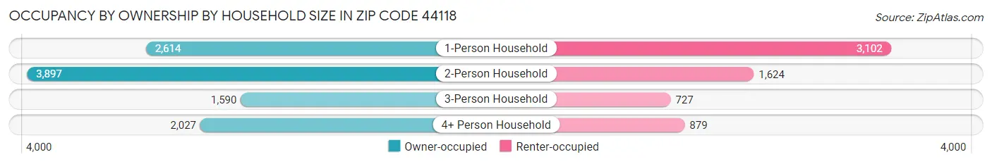 Occupancy by Ownership by Household Size in Zip Code 44118