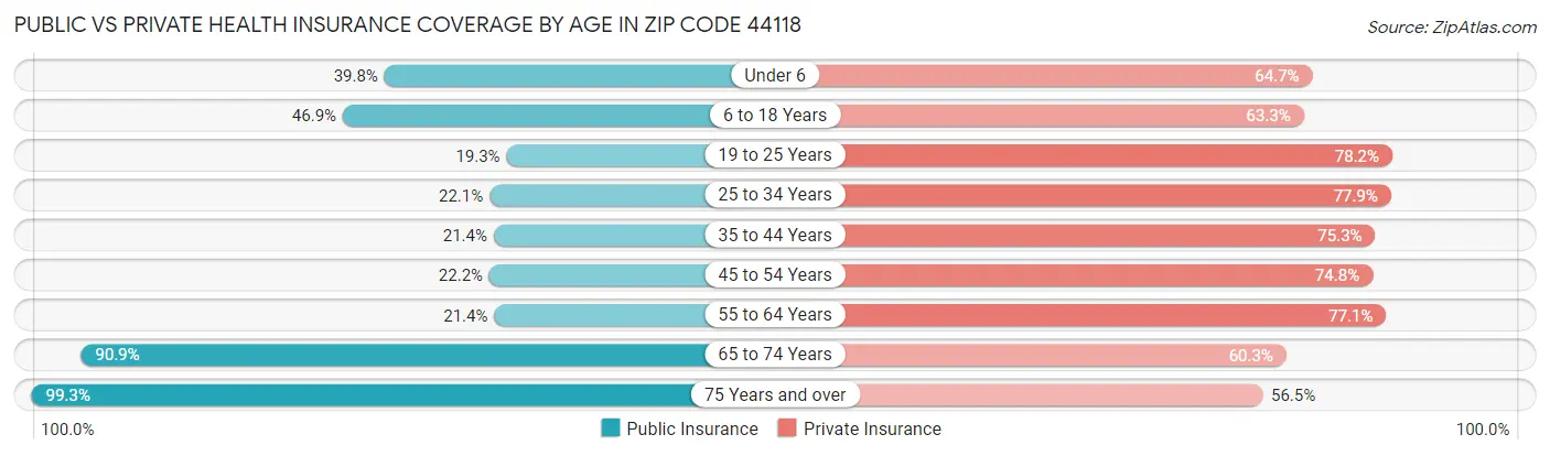 Public vs Private Health Insurance Coverage by Age in Zip Code 44118