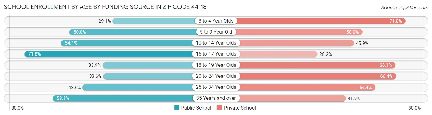 School Enrollment by Age by Funding Source in Zip Code 44118