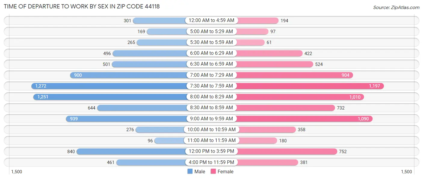 Time of Departure to Work by Sex in Zip Code 44118