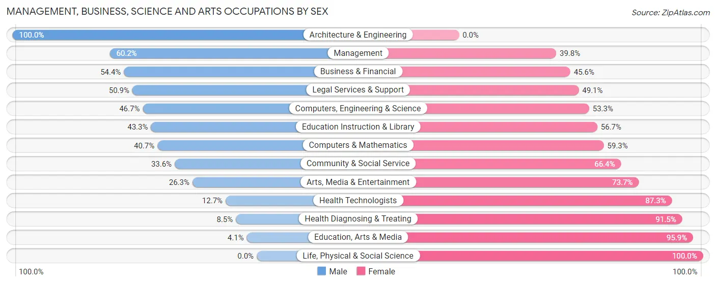 Management, Business, Science and Arts Occupations by Sex in Zip Code 44119