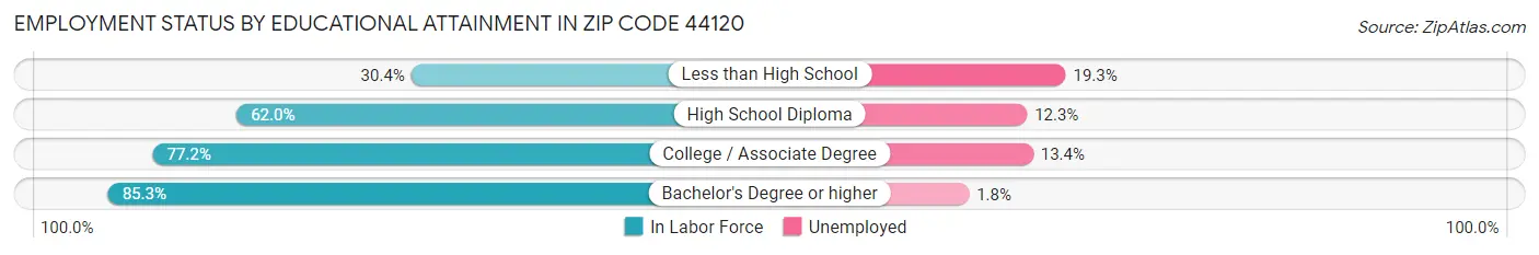 Employment Status by Educational Attainment in Zip Code 44120