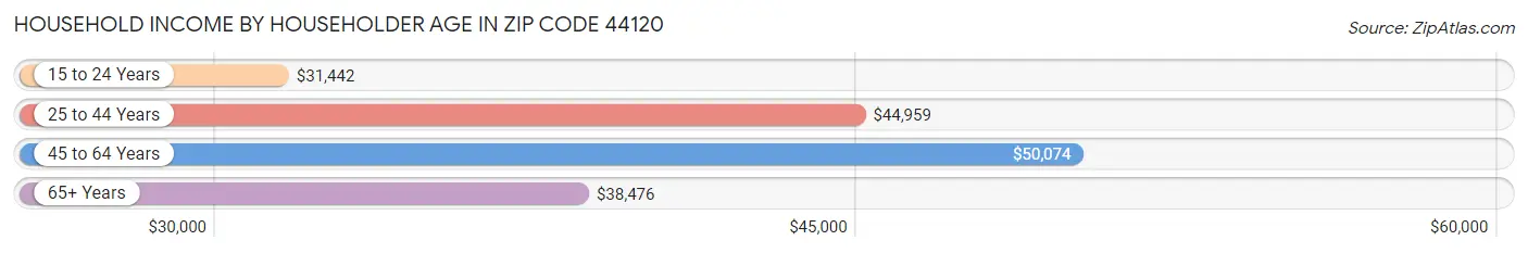 Household Income by Householder Age in Zip Code 44120