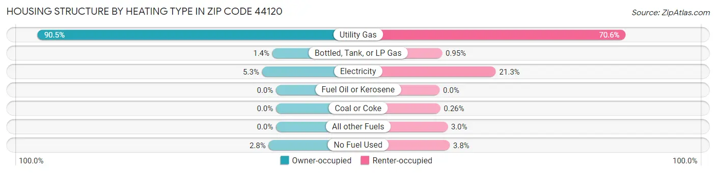 Housing Structure by Heating Type in Zip Code 44120