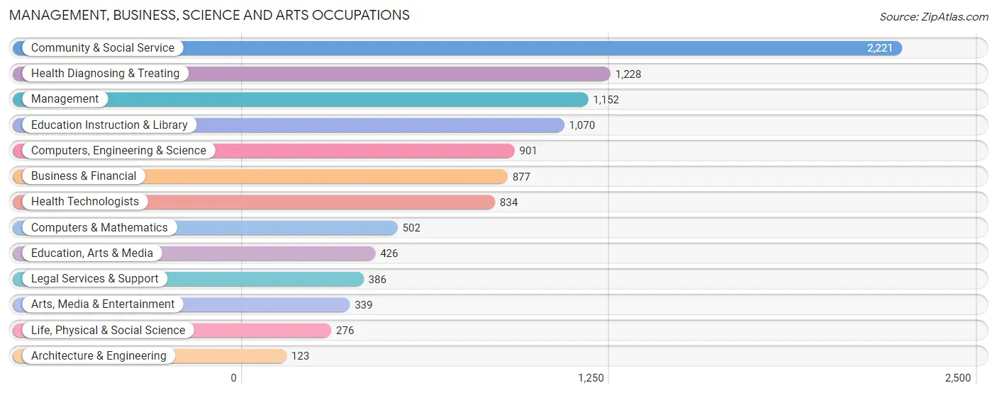 Management, Business, Science and Arts Occupations in Zip Code 44120