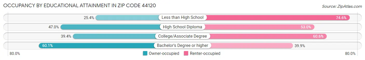 Occupancy by Educational Attainment in Zip Code 44120