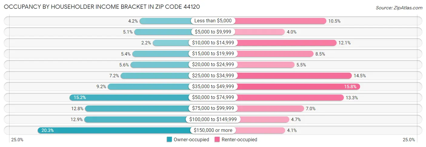 Occupancy by Householder Income Bracket in Zip Code 44120