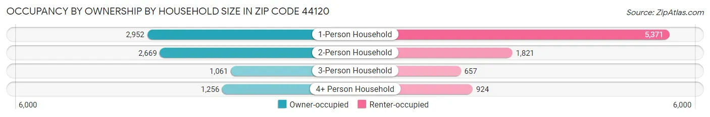 Occupancy by Ownership by Household Size in Zip Code 44120