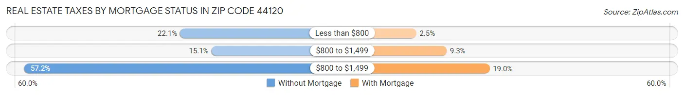 Real Estate Taxes by Mortgage Status in Zip Code 44120