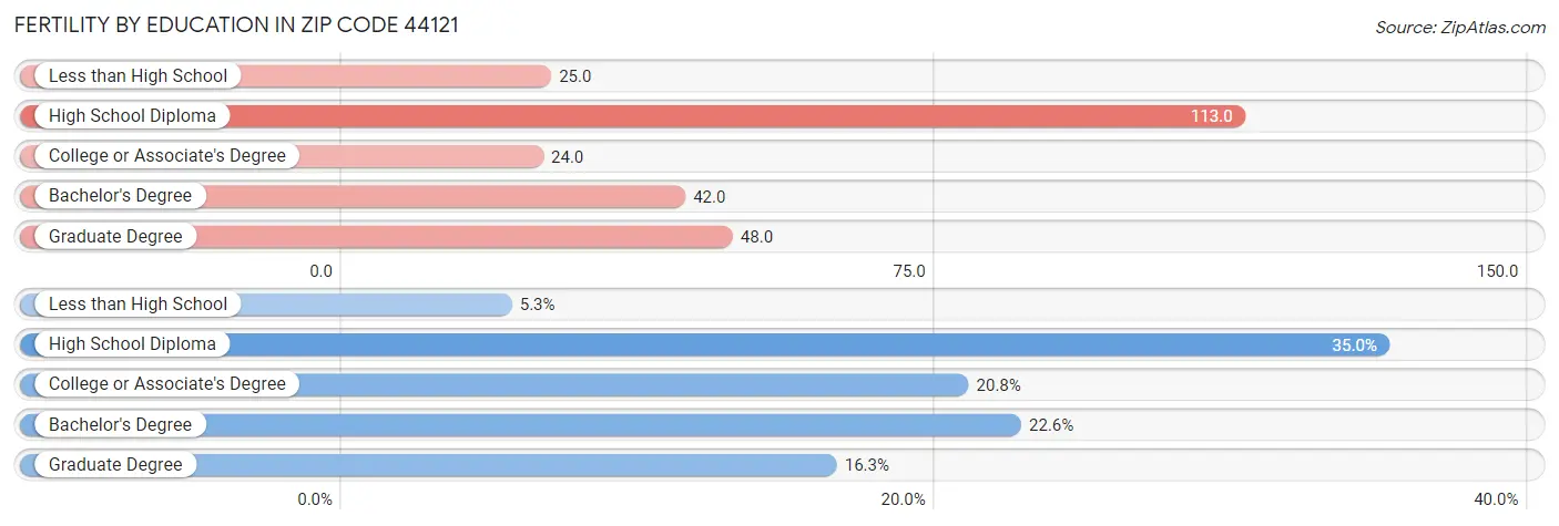 Female Fertility by Education Attainment in Zip Code 44121