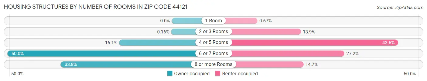 Housing Structures by Number of Rooms in Zip Code 44121