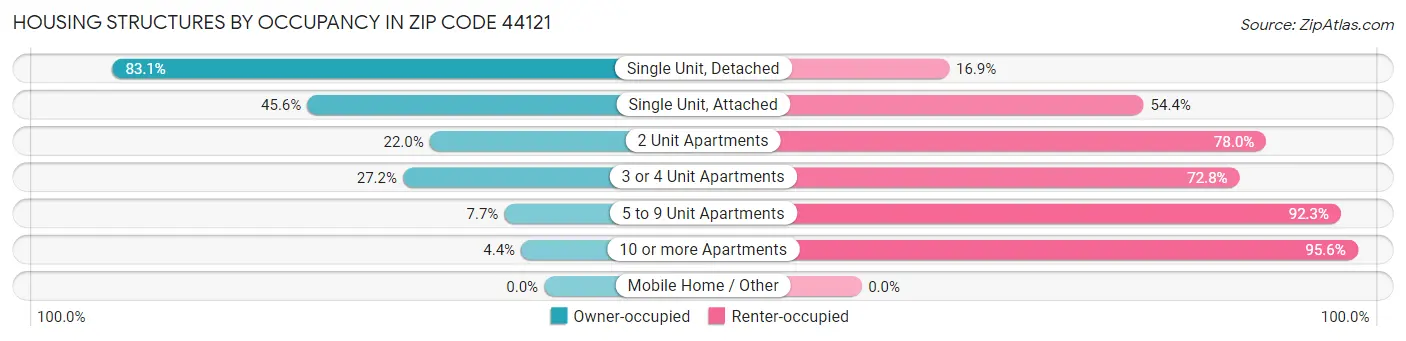 Housing Structures by Occupancy in Zip Code 44121