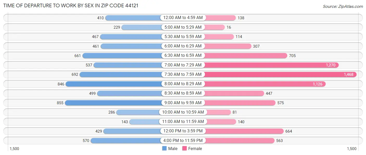 Time of Departure to Work by Sex in Zip Code 44121