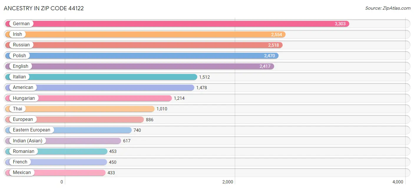 Ancestry in Zip Code 44122