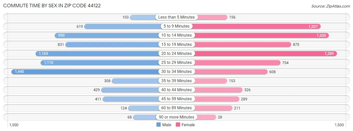 Commute Time by Sex in Zip Code 44122