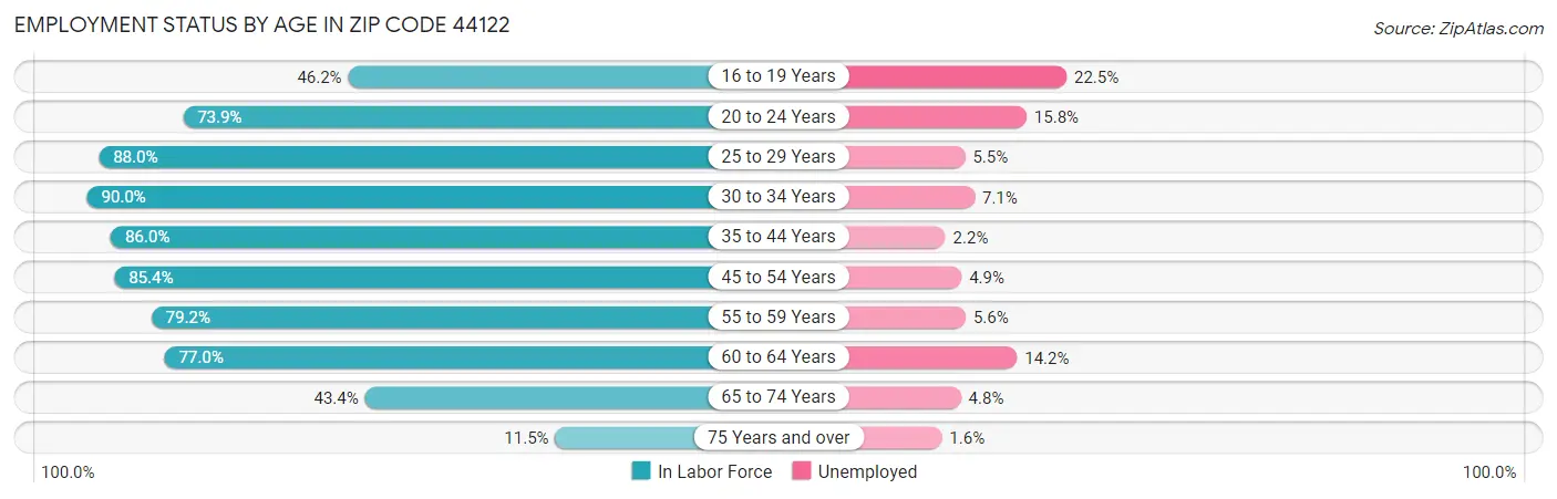 Employment Status by Age in Zip Code 44122