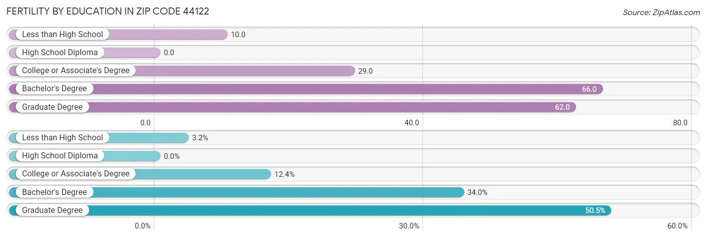 Female Fertility by Education Attainment in Zip Code 44122