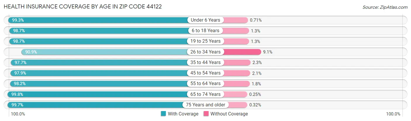 Health Insurance Coverage by Age in Zip Code 44122
