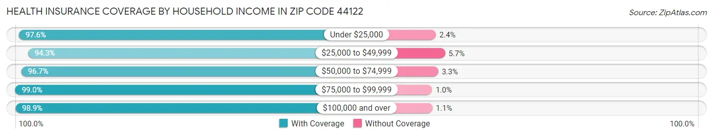 Health Insurance Coverage by Household Income in Zip Code 44122