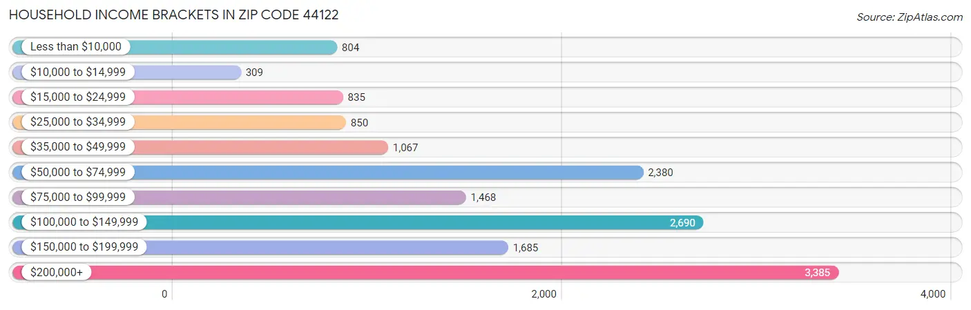 Household Income Brackets in Zip Code 44122