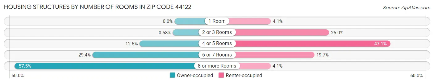 Housing Structures by Number of Rooms in Zip Code 44122