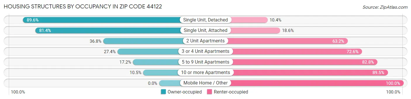 Housing Structures by Occupancy in Zip Code 44122