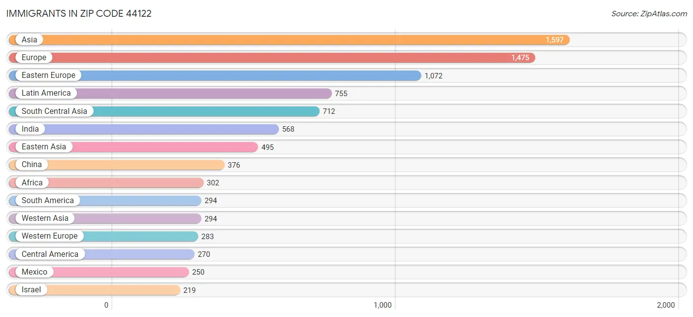 Immigrants in Zip Code 44122