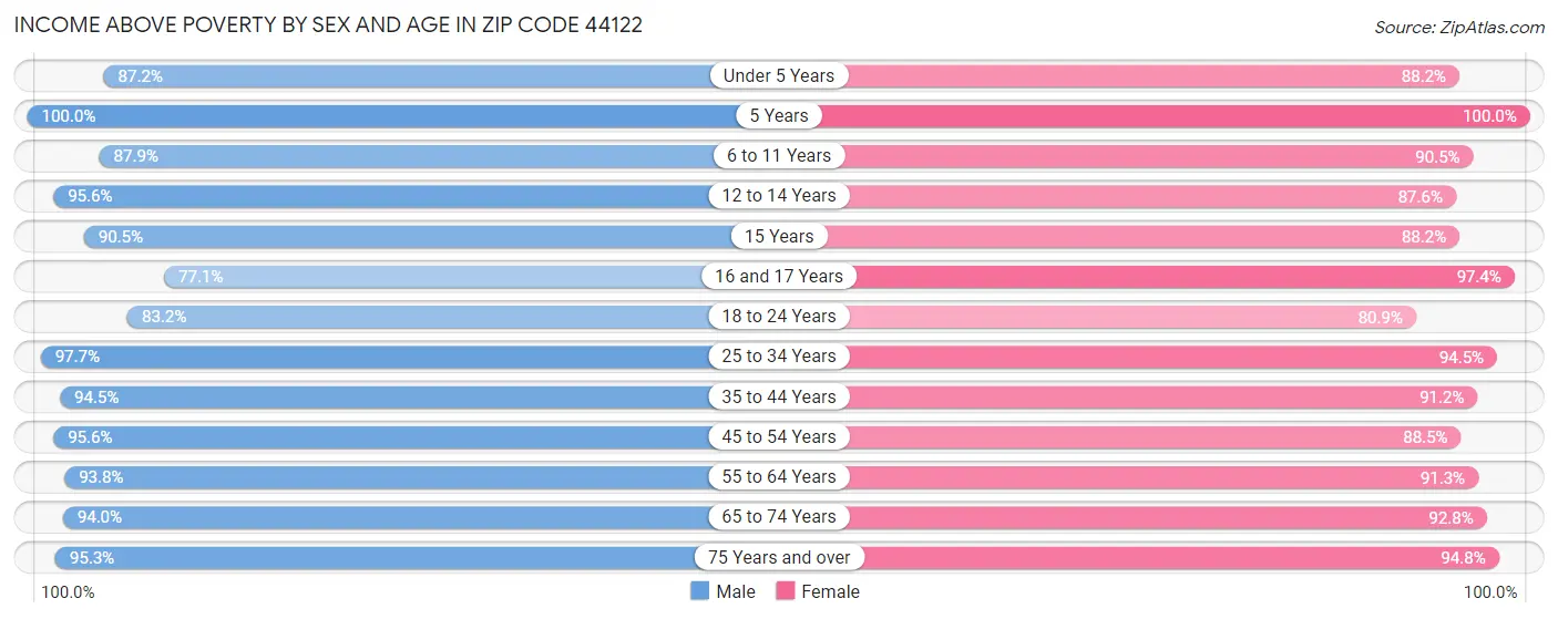 Income Above Poverty by Sex and Age in Zip Code 44122