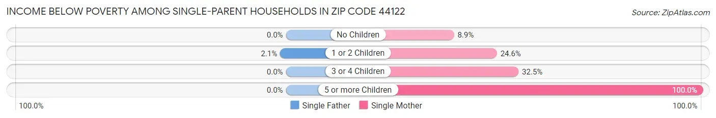 Income Below Poverty Among Single-Parent Households in Zip Code 44122