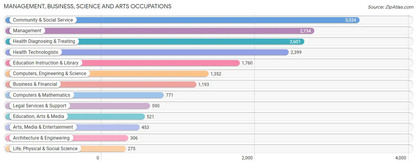 Management, Business, Science and Arts Occupations in Zip Code 44122