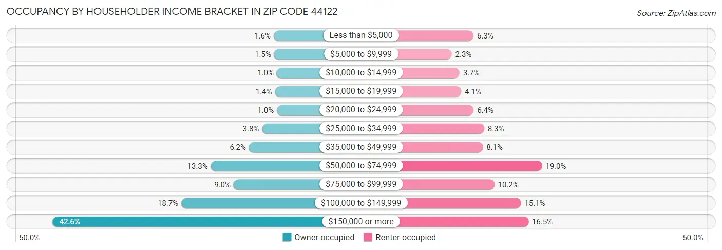 Occupancy by Householder Income Bracket in Zip Code 44122