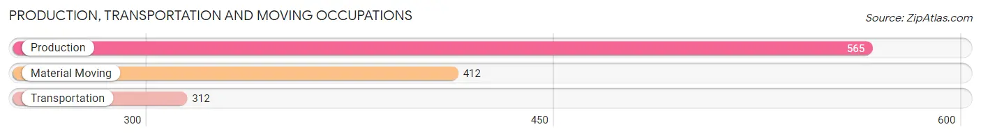Production, Transportation and Moving Occupations in Zip Code 44122