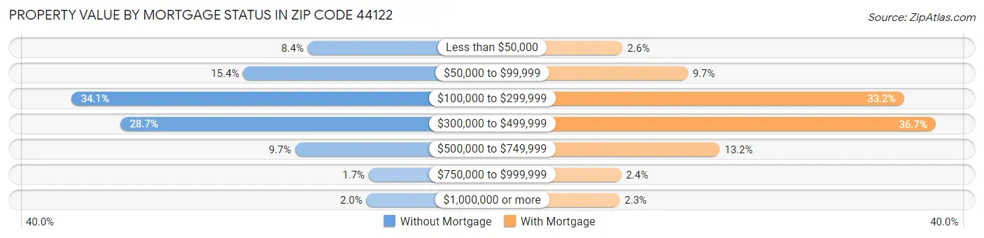Property Value by Mortgage Status in Zip Code 44122