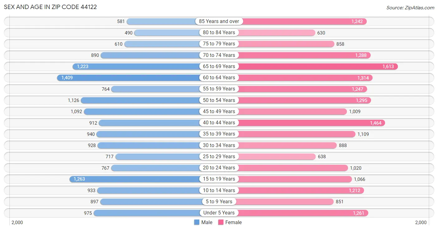 Sex and Age in Zip Code 44122