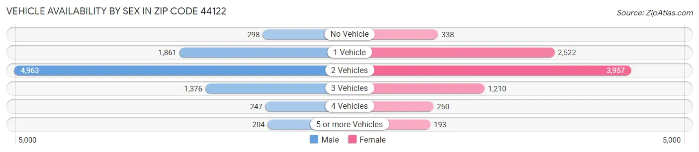 Vehicle Availability by Sex in Zip Code 44122