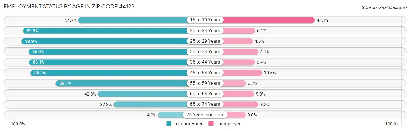 Employment Status by Age in Zip Code 44123