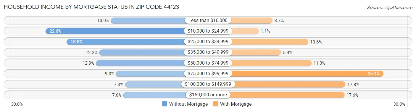 Household Income by Mortgage Status in Zip Code 44123