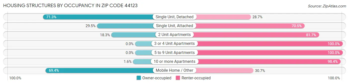 Housing Structures by Occupancy in Zip Code 44123